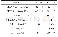 表2 生化检查结果：一例犬肾结石致肾摘除的诊疗报告