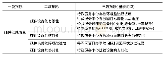 《表3 行政服务质量评价指标体系及量表问项》