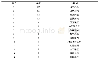 表1 国内地方治理领域高频关键词列表