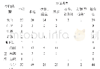 《表1 水景在酒店中的空间和类型分布》