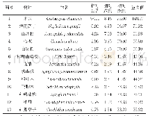 《表6 多刺鸡藤所处群落乔木层优势树种重要值》