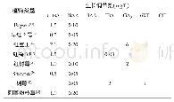 《表2 在悬钩子属植物的增殖培养中生长调节剂浓度配比》