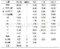 《表3 回归模型的方差分析》