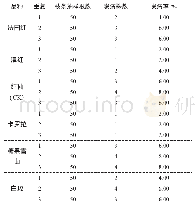 《表3 各玫瑰品种的发病情况》