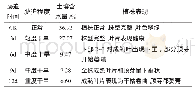 《表1 野牡丹干旱胁迫各时期的胁迫程度及土壤含水量》