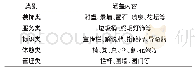 《表1 研究对象分类：基于AHP法的凯里市民族风情园园林小品景观评价》
