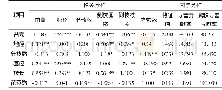 《表3 茶绒杜鹃3年生扦插苗苗木质量指标相关分析（Pearson Correlation）与因子分析》