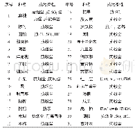 《表3 校园抗污染树种：汕头职业技术学院校园绿化植物调查与分析》