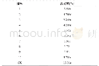 表3 不同处理对李裂果的影响