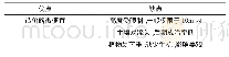 《表1 传统施工技术的优缺点》