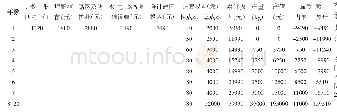 表2 667m2种植脐橙投入产出效益预测表