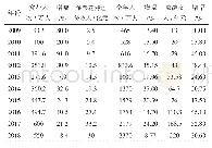 表3 2 0 0 9～2018年婺源旅游接待数据