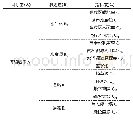 表1 海绵城市景观评价体系