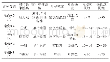 表1 彩叶树种观赏性评价指标评分标准