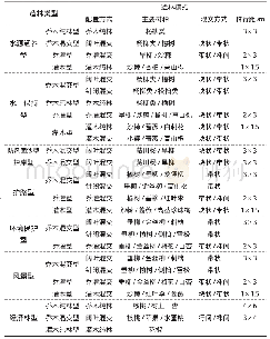 表1 造林模式规划表：藏东横断山区国土绿化规划造林模式研究