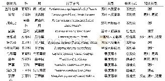 表1 山东建筑大学藤本植物的种类统计