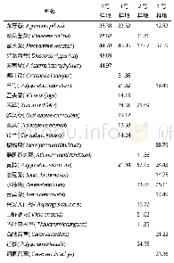 《表2 不同林分密度的长白落叶松林下草本层物种相对重要值分布》