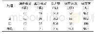 表1 当年成活率及翌年保存率调查统计表