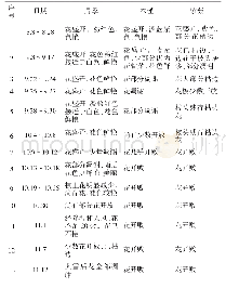 《表1 花期观察情况表：尧都区几种秋花树木花期观察及其在造景中的应用探究》