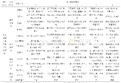 表1 河北省野生草本花卉的综合评价体系