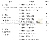 表1 园林植物栽培养护课程理论教学体系及学时分配