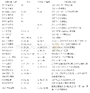 表1 北京城市绿地土壤重金属污染研究相关文献对污染种类的评价