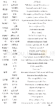 表1 大埔县长寿公园药用植物资源