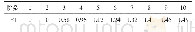 表1 平均随机一致性指标RI的取值