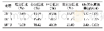 表2 Mn元素在不同光质处理下不同部位的元素分配比及积累总量