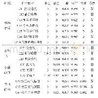 表2 贵州大学西校区景观评价表