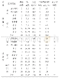 表1 徐州市云龙山一节山改造区改造前后植物种类对比表