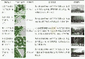 表1 测试点基本情况表：寒地公园冬季微气候对人群心理体验影响效应的研究