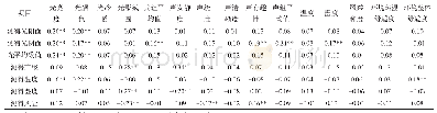 表3 测试点物理指标要素与主观感受量平均值相关性分析表