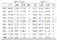 表1 江西柑桔2009～2018年面积、产量变化及占全国的比例