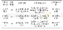 表1 郑州市郊野公园选址规划布局