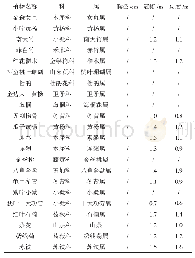 表2 南通市唐闸公园主要灌木树种