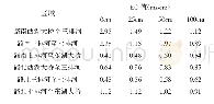 表2 不同区域间整体EC均值