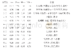 表7 不同区域土坡和土坡不同位置土壤EC(ms/cm）值情况