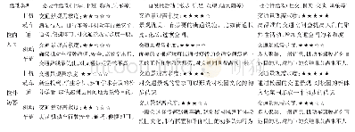 表1 校园内不同人群与不同性质的活动对校园交通景观的需求度分析表