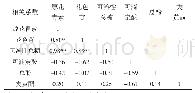 表1 蓝莓果实发育过程中果实品质间的相关性分析