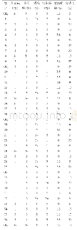 《表2 各组合田间病害调查》