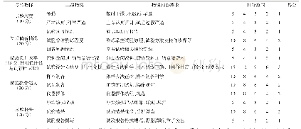 表2 试验课程考核指标及评分一览表