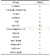 《表2 影响变形和残余应力的各种因素及其影响程度》