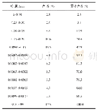 《表1 尾砂粒度组成表：全尾砂充填技术在良山铁矿的应用》