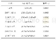 表2 宣钢1#高炉风口长度与面积变化