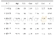 表4 炉渣调整剂成分：低碳低磷钢炉渣改质试验研究