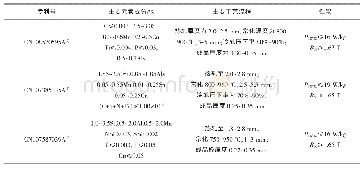 表3 驱动电机用无取向电工钢专利内容