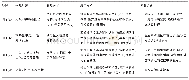 表1 点状锈蚀分析及控制措施