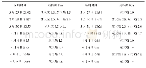 表1 3月23日—4月6日高炉崩料记录