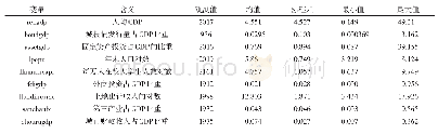 《表1 描述性统计：地方发债与经济增长》